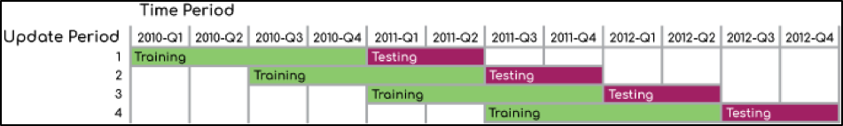 cross validation time period A diagram illustrating how cross validation is performed, in which the testing period never overlaps the training period. Therefore, all testing is conducted out of sample.
