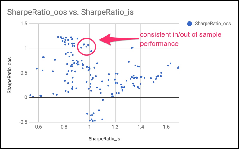 measuring Sharpe ratio correlation matrix of a grid search measuring how consistent Sharpe ratios are between in/out of sample periods. A tell-tale sign of a robust model is when the scatter chart follows some sort of linear representation (not the case here, but a rough line formation can be seen at the bottom of the chart between SharpeRatio_is 1 and 1.6). You can see that the selected regions in this case are the models with consistent Sharpe ratio both in and out of sample.