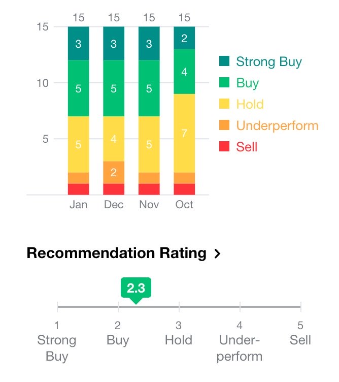 Analysts Ratings on Yahoo Finance