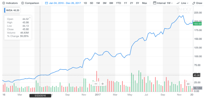 Invidia NVDA stock price action 