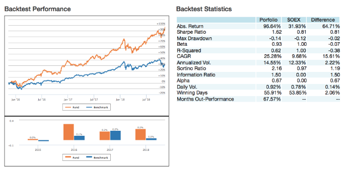 machine learning for investment - backtest performance