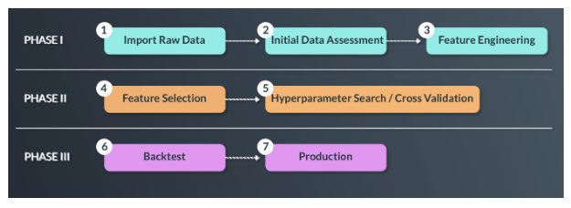 The three phases of validating, enhancing and deploying big data.