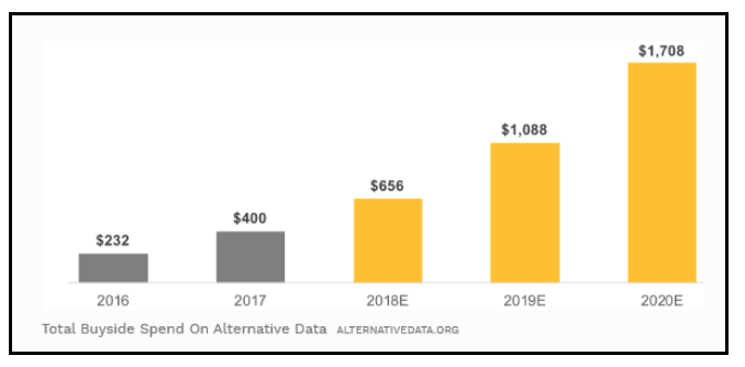 Total buyside spend on alternative data Source Alternativedata.org