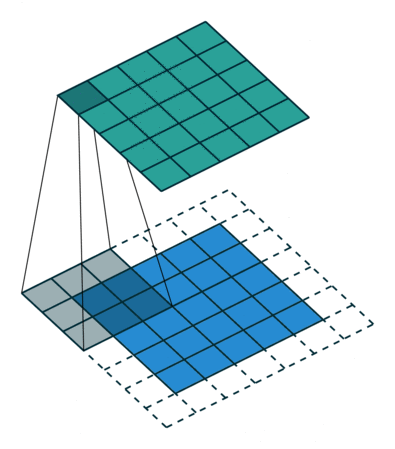 Convolutional process in deep learning